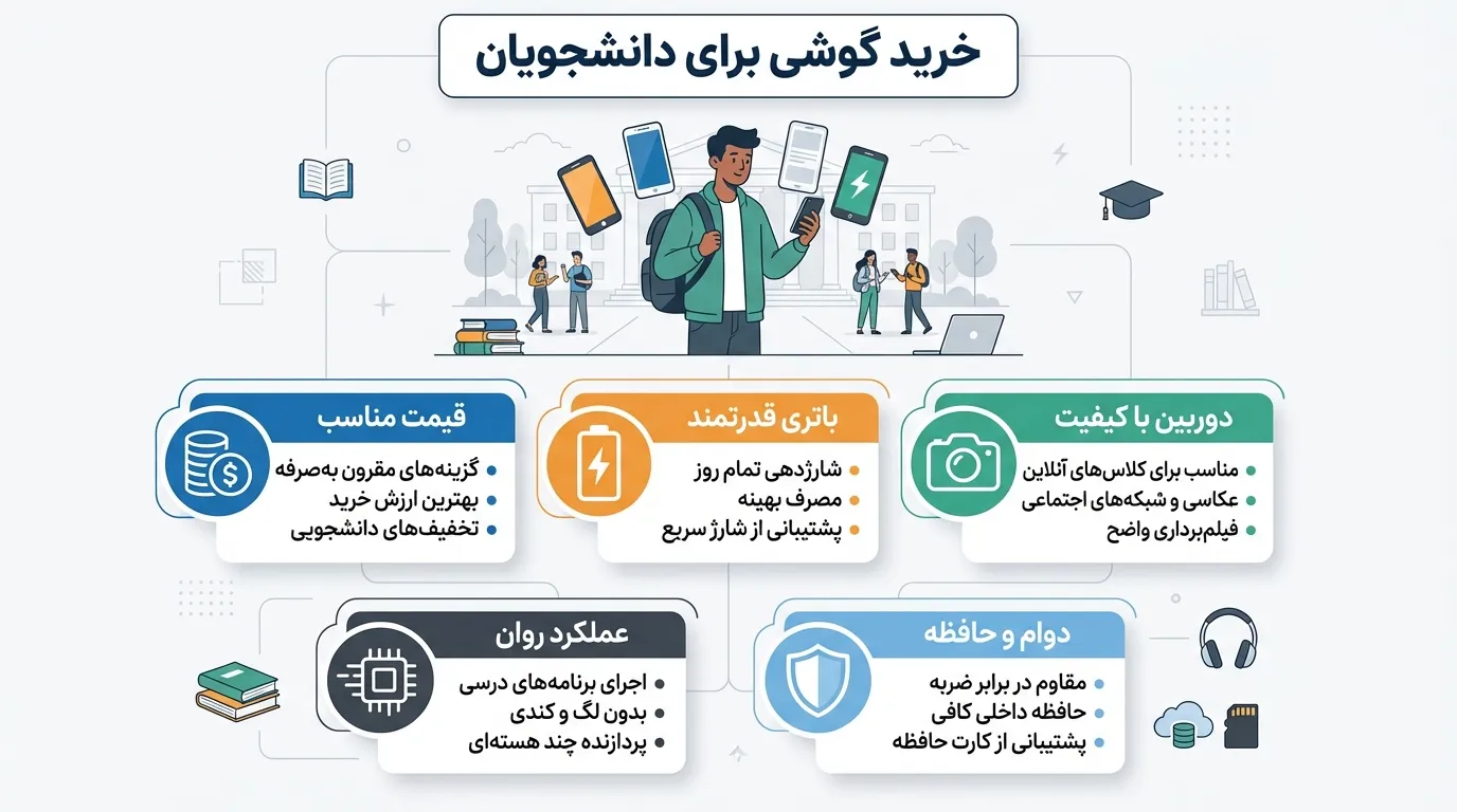 راهنمای خرید گوشی برای دانشجویان | قیمت روز و خرید