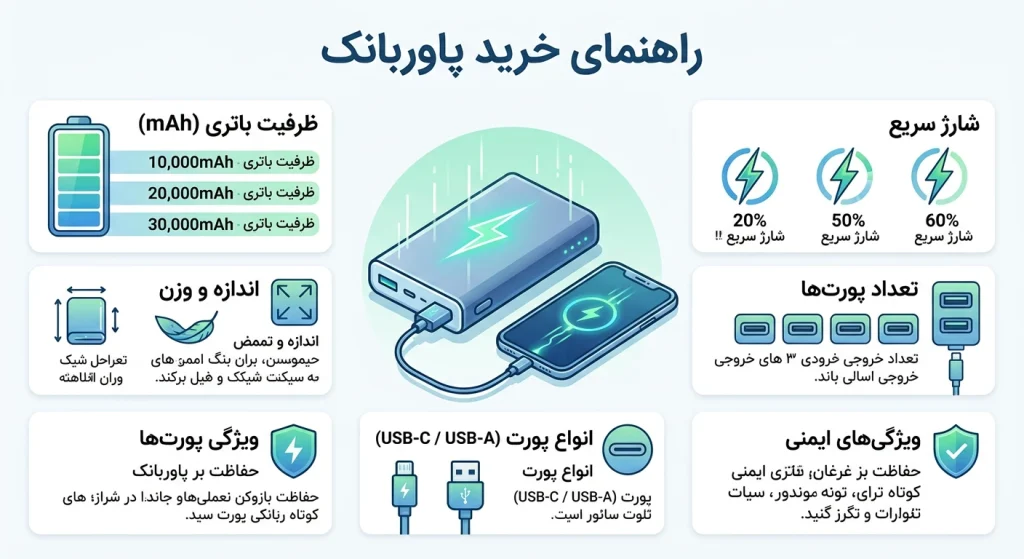 مهم‌ترین فاکتورها در راهنمای خرید پاور بانک