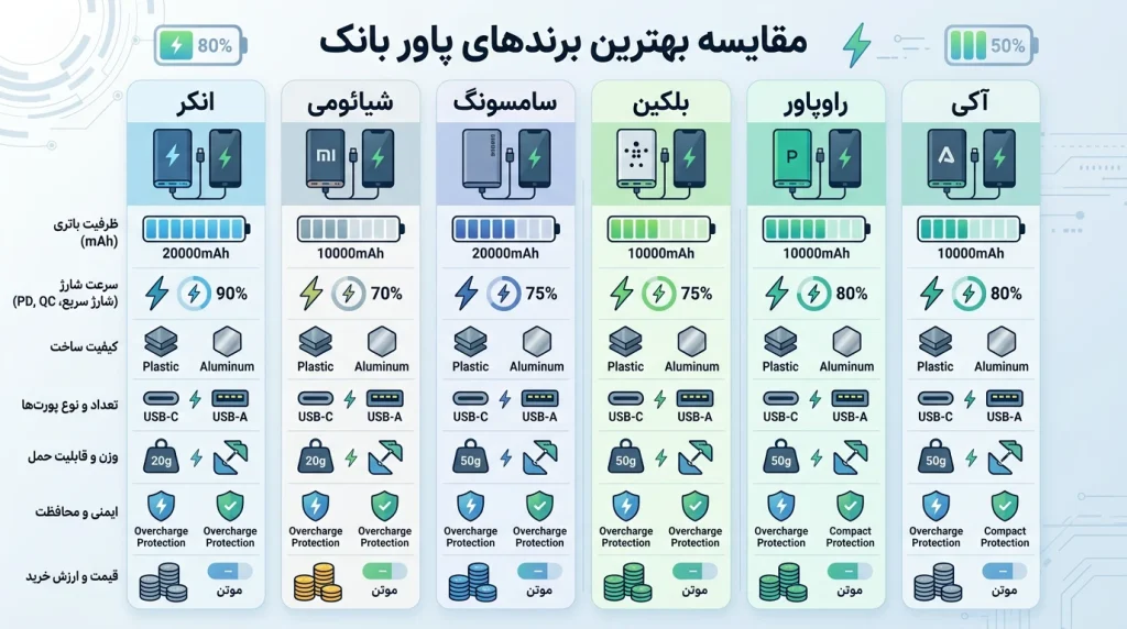 معرفی بهترین برندهای پاور بانک